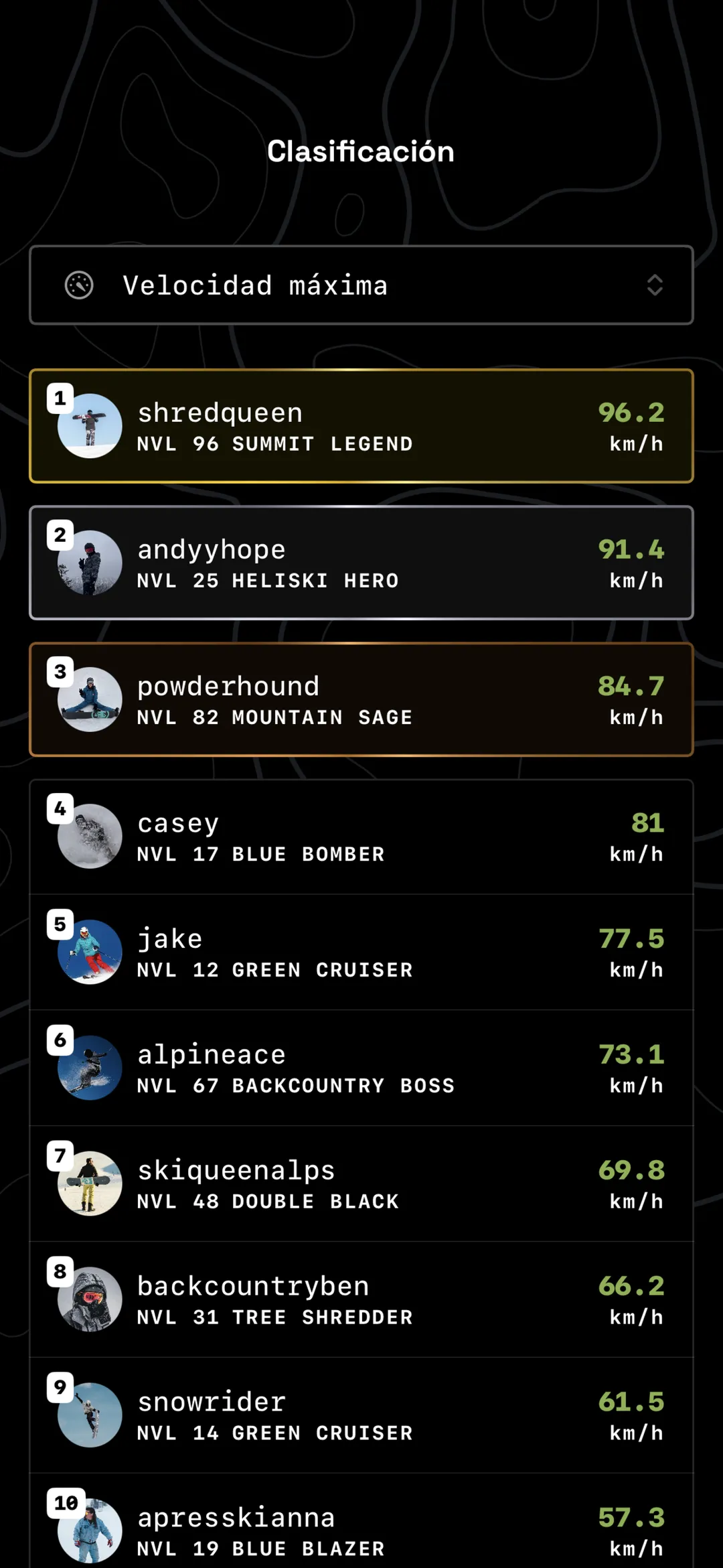 A screen showing the leaderboard of users on a trip based on a particular statistic
